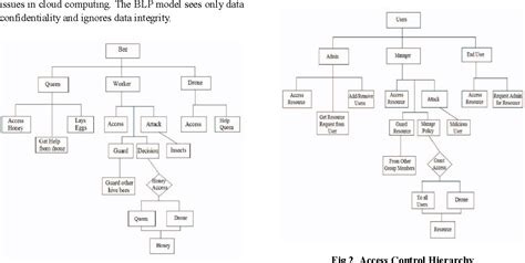 Bell–LaPadula model | Semantic Scholar