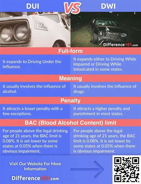 Dui Vs Dwi What’s The Difference Difference 101