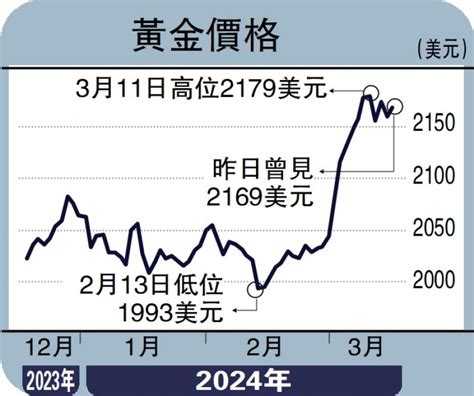 ﻿金日點評 金價高位回落 短期下試2150美元 彭 博