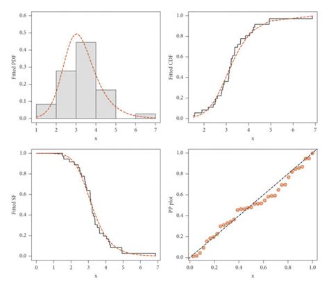 The Fitted Pdf Cdf Sf And Pp Plots Of The Ng Weibull Distribution