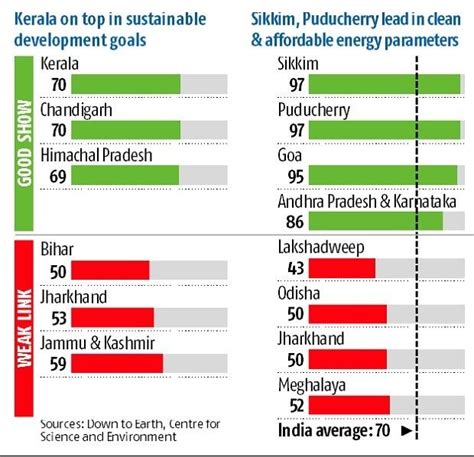 Safe Future How India Lags In Meeting Sustainable Development Goals