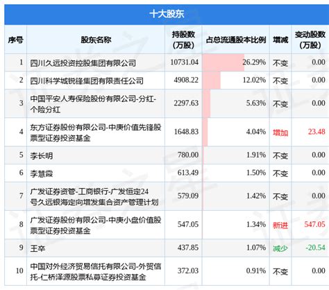 5月4日久远银海发布公告，其股东减持47821万股数据内容整理