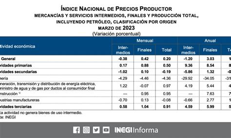 El Índice Nacional de Precios Productor INPP total incluyendo