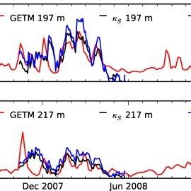 Observed Black And Modeled Red Rotary Spectra With A