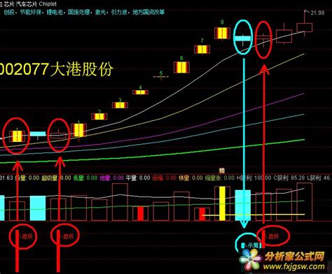 追妖杀魔，有进出信号（通达信公式 副图选股 源码 测试图） 分析家公式网