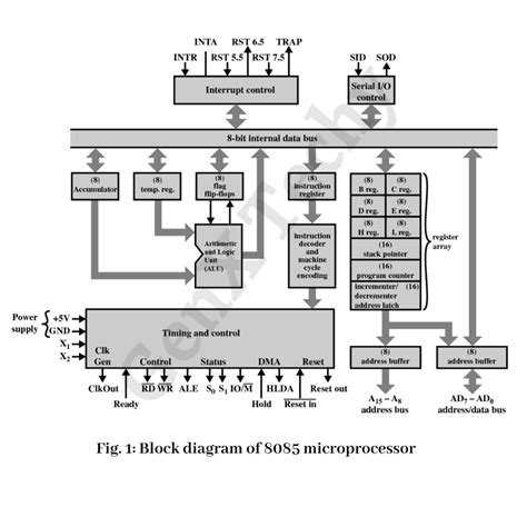 8085 Microprocessor Architecture Genx Techy