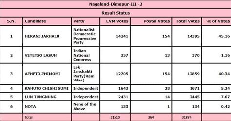 Nagaland Election Result 2023 Highlights Bjp Ndpp Get 37 Seats Paving