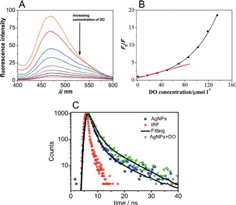 A Fluorescence Emission Spectra Of AgNPs Excitation Wavelength 14