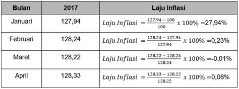 Perhatikan Tabel Indeks Harga Berikut Sumbe