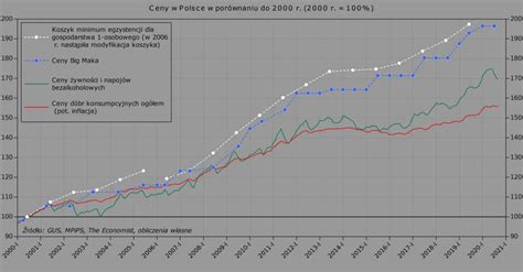 Średnioroczny wzrost cen w Polsce w latach Raf Alinski Wykop pl