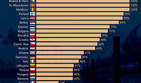 Putins Energy Empire Dealt Hammer Blow As Eu Strikes Landmark Gas Price Cap Deal Science