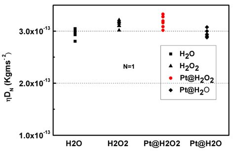 Single Particle Diffusion For Four Different Passive Cases As