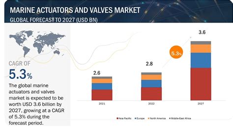 Marine Actuators And Valves Market Growth Opportunities And Industry