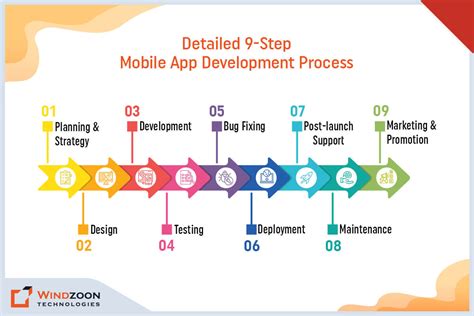 Mobile App Development Process A Useful Step By Step Guide For 2023