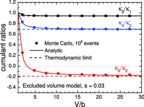 The Behavior Of Cumulant Ratios Black Blue And