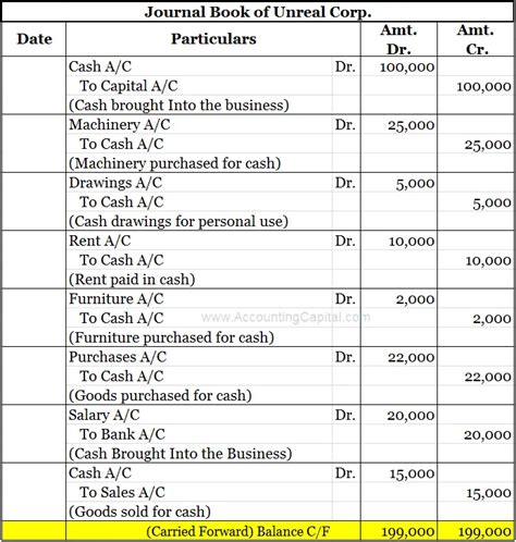 Exemplary Journal Entries With Ledger And Trial Balance Gst What Are