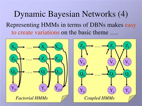 Ppt Dynamic Bayesian Networks For Meeting Structuring Powerpoint