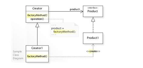 Factory Method Design Pattern