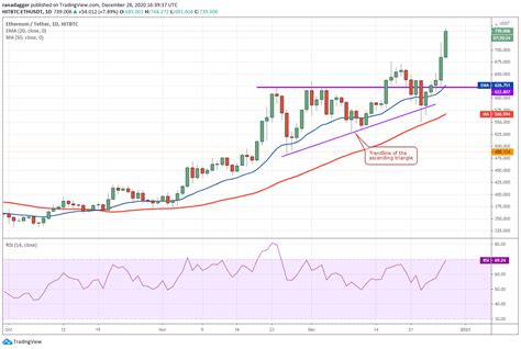 Analyse De Prix Btc Eth Xrp Ltc Bch Dot Ada Bnb Link Xlm