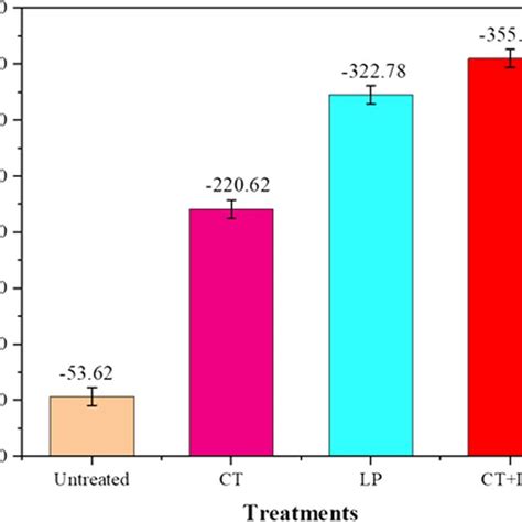 Surface Residual Stress Values Of Samples Treated With Different