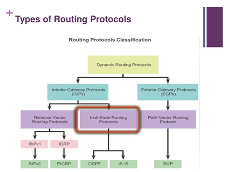 PPT - OSPF Routing Protocol and Link-State Routing Process PowerPoint