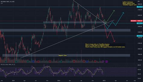 Trend Analysis Reliance For Nsereliance By Gouthamkulal1 — Tradingview