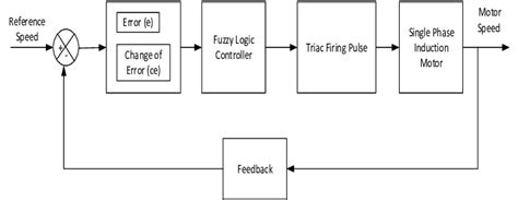 Block Diagram Overall The Single Phase Induction Motor Speed Control Download Scientific