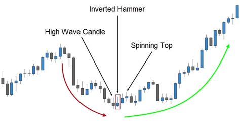 Inverted Hammer Candlestick Pattern Guide | FX Day Job