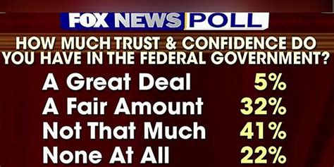 Fox News Poll Most Americans Dont Trust The Government Fox News Video