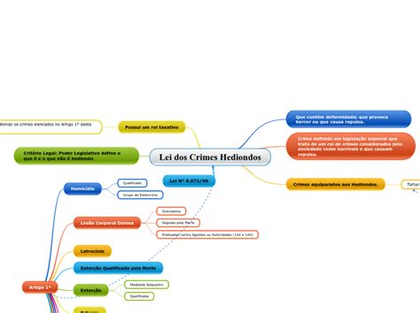 Lei Dos Crimes Hediondos Mapa Mnetal Mind Map