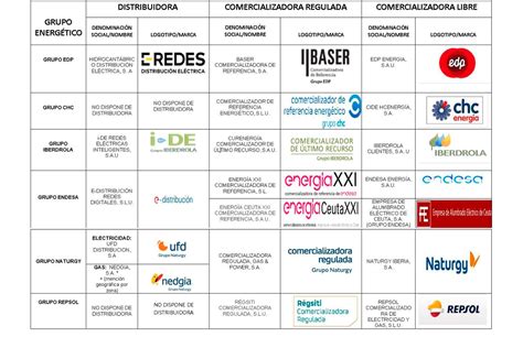 Cómo saber identificar qué compañía energética tienes contratada