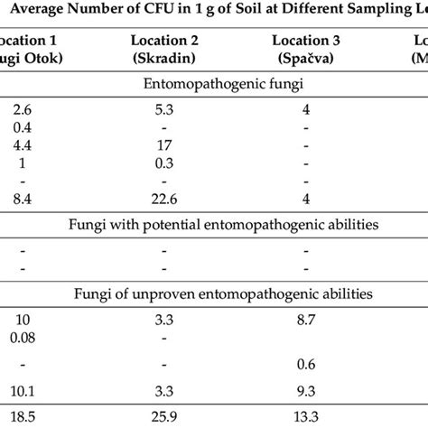 The Amount Of Colony Forming Units Cfu G −1 In Soil Considering