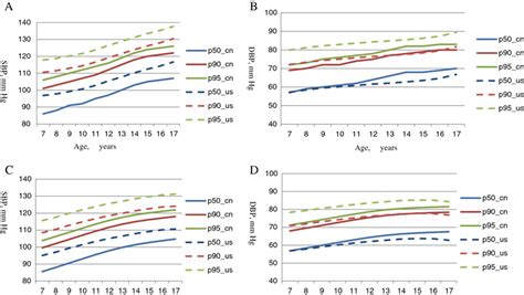 The Th Th And Th Percentile Of Sbp And Dbp For The Median Height