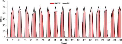 Comparison Between Estimated Oge By Gmdh And Fa Simulations Download Scientific Diagram