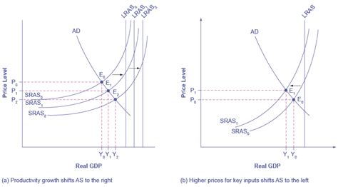 Aggregate Demand And Aggregate Supply Diagram Model Of The E