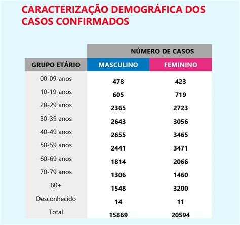 Dgs N O Inclui Ainda Os Novos Casos No Algarve No Seu Boletim Di Rio