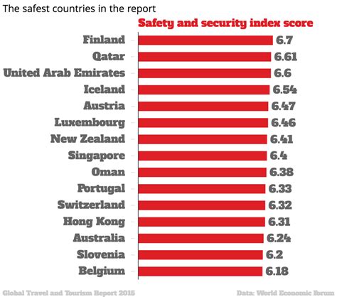 A Map Of The Worlds Safest Countries Indy100 Indy100