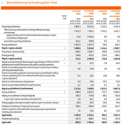 ING Bank Śląski pokazał wyniki Są gorsze niż przed rokiem