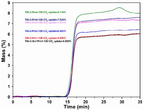 Adsorption Capacity Of Co2 At 27°c For Hkust 1 Samples Tga Data 351 Download Scientific Diagram