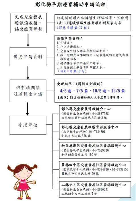 6 13【兒童發展第3步～早療補助申請】發展遲緩兒童早期療育費用補助含療育費、交通費、到宅療育費 6 早期療育服務 兒少福利專區 業務專區