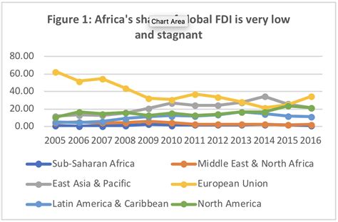 Addressing The Foreign Direct Investment Paradox In Africa Africa Renewal