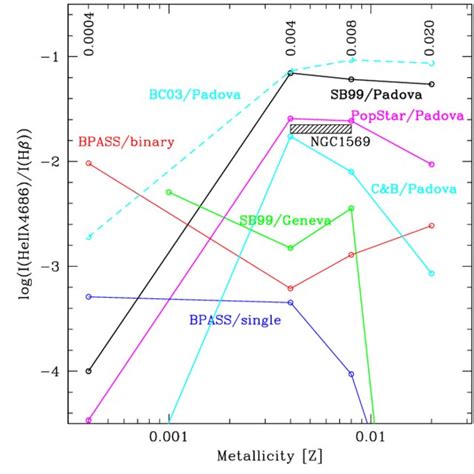 Maximum values of the nebular I He ii λ4686 I Hβ ratio points joined