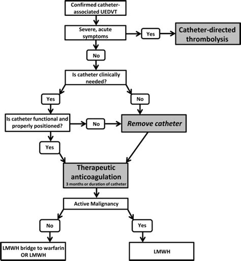 Management Of Catheter Associated Upper Extremity Deep Venous