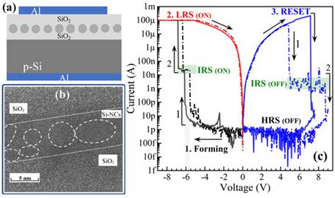 Nanomaterials Free Full Text Digital And Analog Resistive Switching