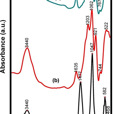 Ftir Spectra Of Base Lif B2o3 Glass A And Bi2o3 Doped Glasses B C