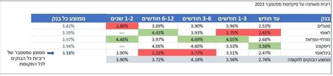 פיקדונות דירוג 5 הבנקים הגדולים איזה בנק ייתן לכם את הריבית המשתלמת