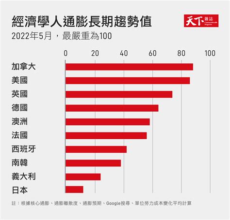 《經濟學人》獨家調查 除了美國外，這幾個大國誰通膨最嚴重？｜天下雜誌