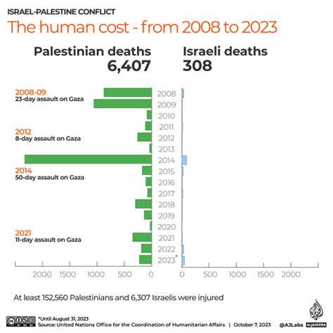 At Least 8796 Palestinians Been Killed In Israeli Attacks On Gaza