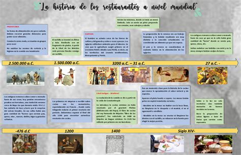 Linea Del Tiempo Historia De Los Restaurantes A Nivel Mundial The