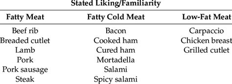 List of meat-based products selected for the fatty meat, fatty cold... | Download Scientific Diagram